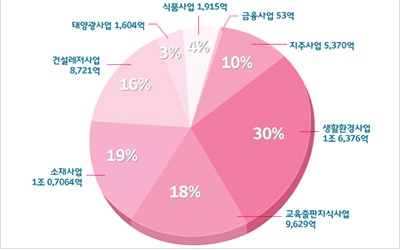 Woongjin Infographic.