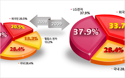 LG Display Infographic.