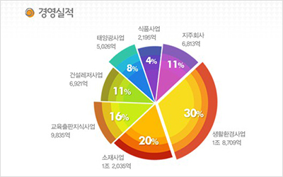 Woongjin Infographic.