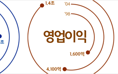 Doosan Group Infographic.