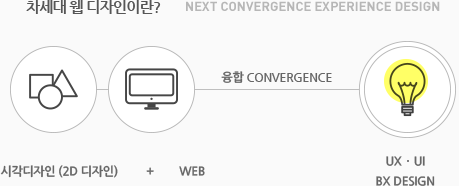 차세대 웹 디자인이란? next convergence experience dsign